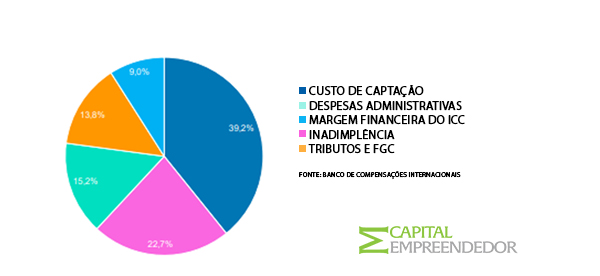 A composição do Spread no Brasil